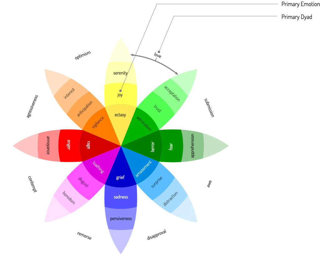 plutchikâ™s wheel of emotions