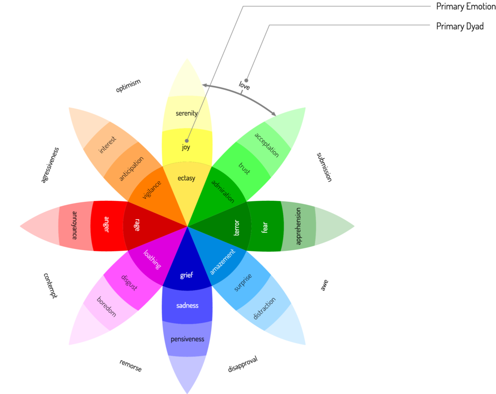 Plutchik's Wheel of Emotions with Primary Dyads