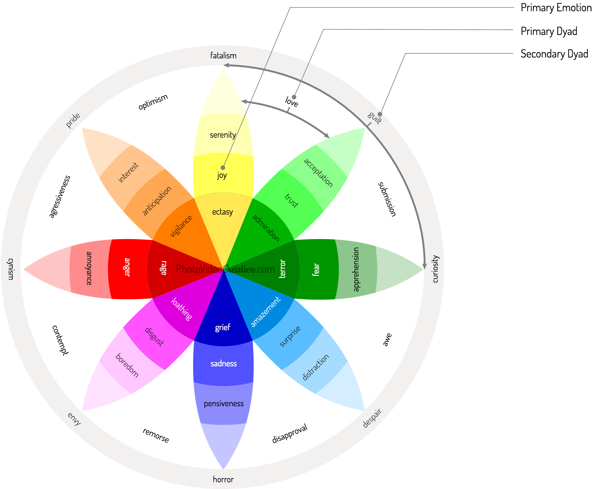 Plutchik's Wheel of Emotions with Secondary Dyads