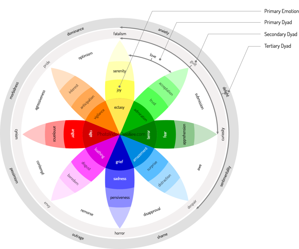 Plutchik's wheel of Emotions (tertiary dyads) 